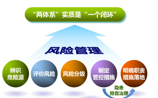 企業(yè)安全風(fēng)險分級管控工作究竟要如何開展？